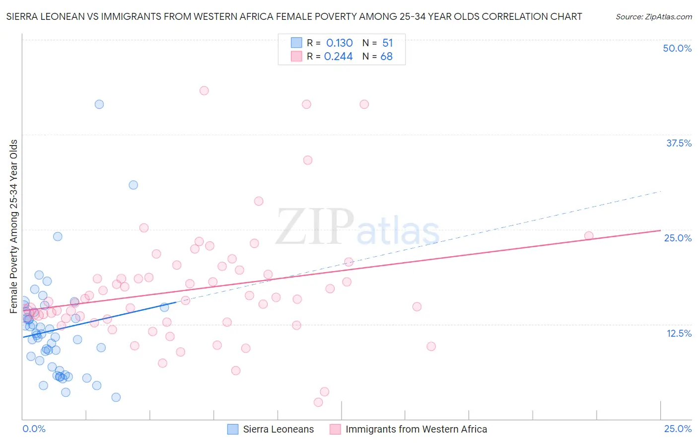 Sierra Leonean vs Immigrants from Western Africa Female Poverty Among 25-34 Year Olds