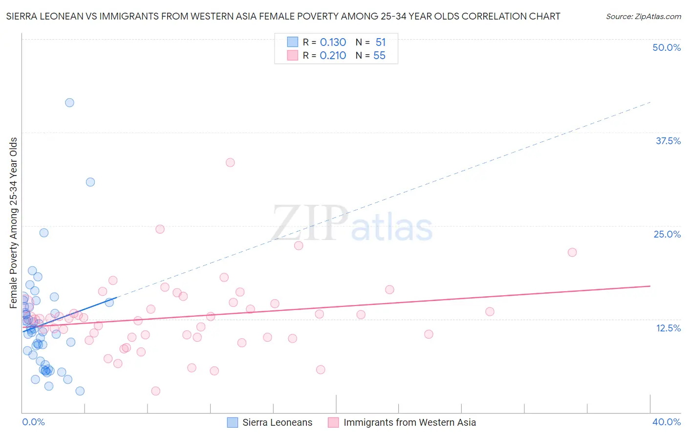 Sierra Leonean vs Immigrants from Western Asia Female Poverty Among 25-34 Year Olds