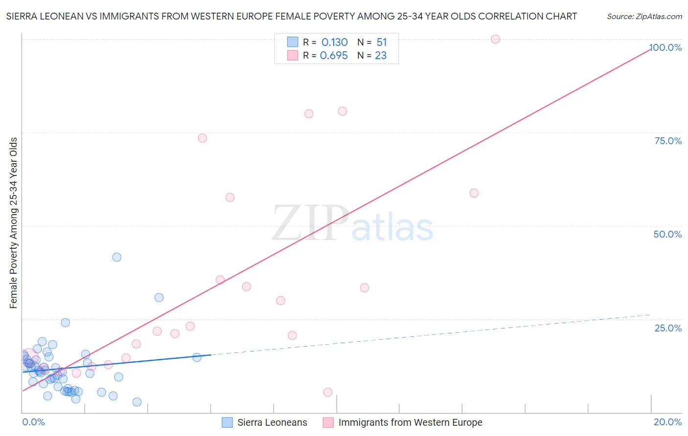 Sierra Leonean vs Immigrants from Western Europe Female Poverty Among 25-34 Year Olds