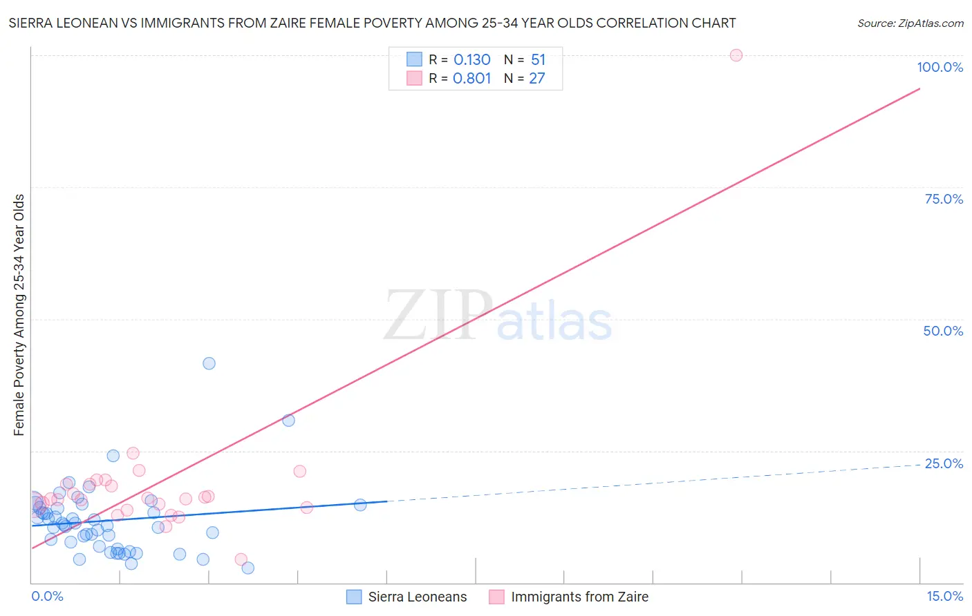 Sierra Leonean vs Immigrants from Zaire Female Poverty Among 25-34 Year Olds