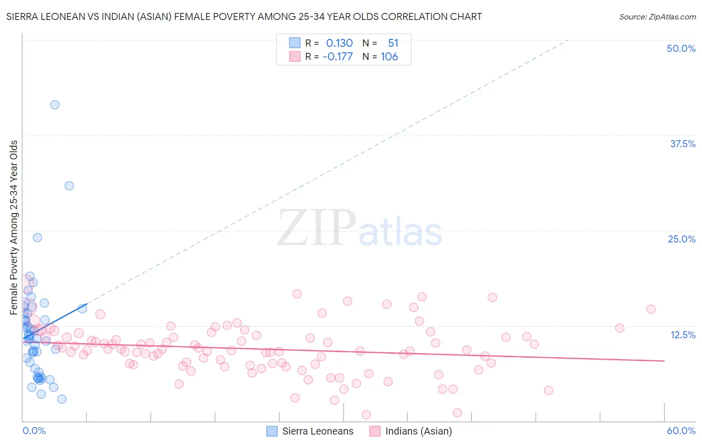 Sierra Leonean vs Indian (Asian) Female Poverty Among 25-34 Year Olds