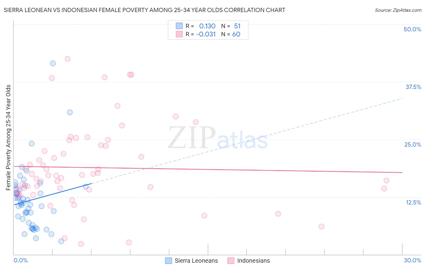 Sierra Leonean vs Indonesian Female Poverty Among 25-34 Year Olds