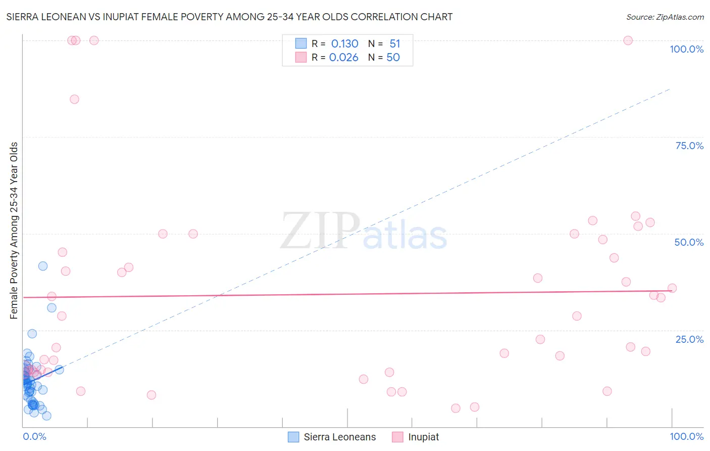 Sierra Leonean vs Inupiat Female Poverty Among 25-34 Year Olds