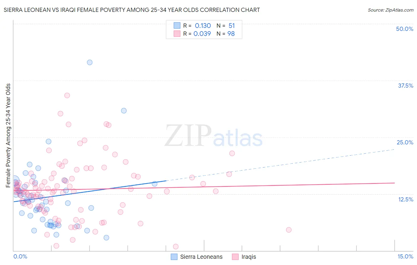 Sierra Leonean vs Iraqi Female Poverty Among 25-34 Year Olds