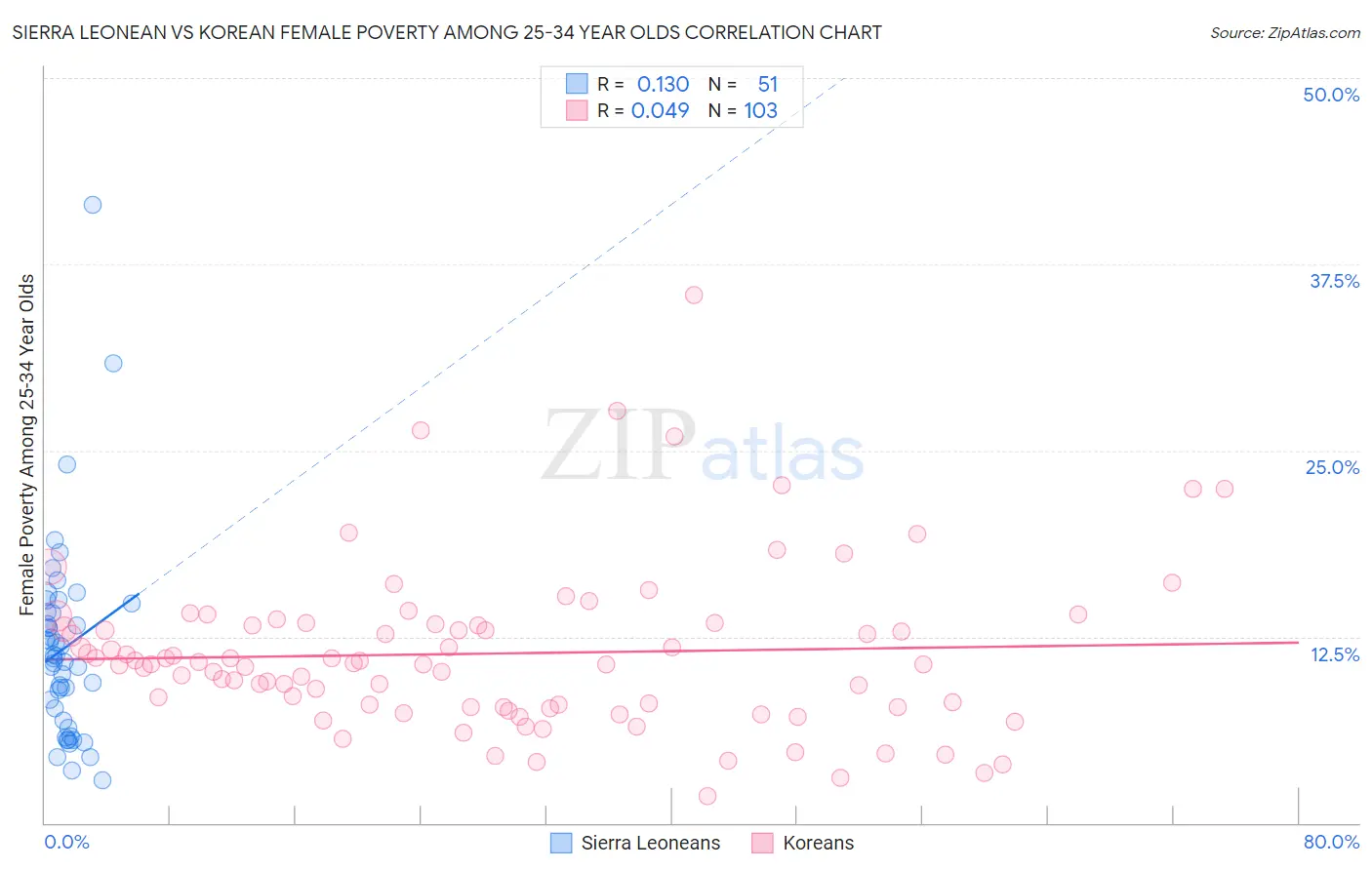 Sierra Leonean vs Korean Female Poverty Among 25-34 Year Olds