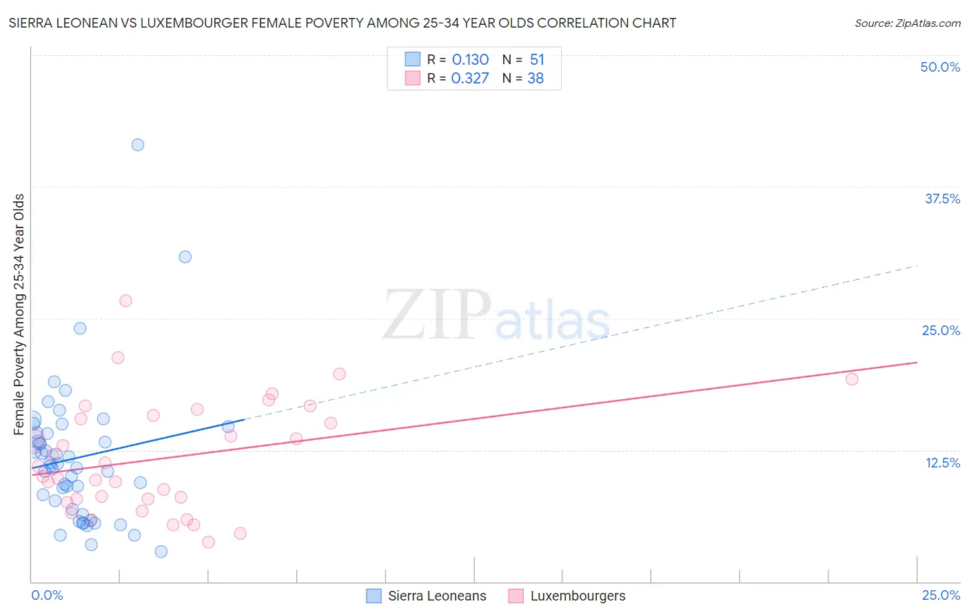 Sierra Leonean vs Luxembourger Female Poverty Among 25-34 Year Olds