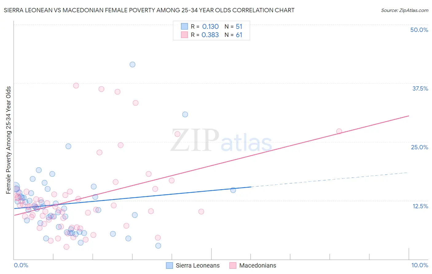 Sierra Leonean vs Macedonian Female Poverty Among 25-34 Year Olds