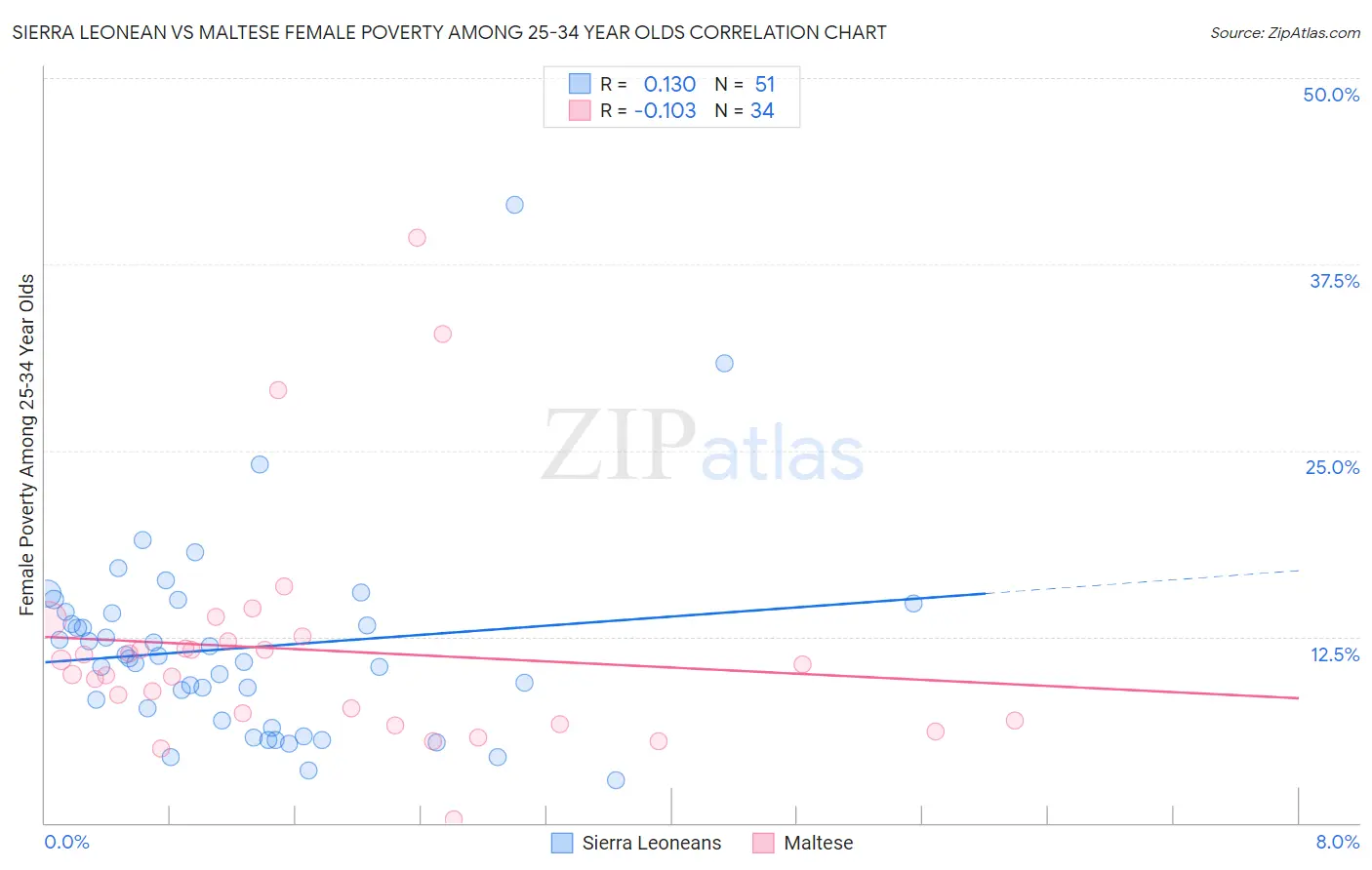 Sierra Leonean vs Maltese Female Poverty Among 25-34 Year Olds