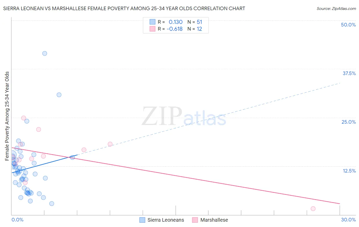 Sierra Leonean vs Marshallese Female Poverty Among 25-34 Year Olds