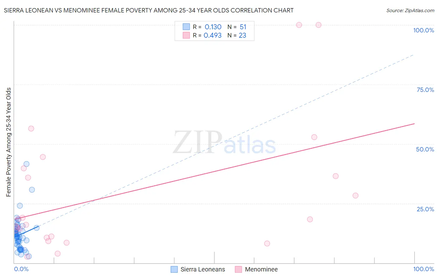 Sierra Leonean vs Menominee Female Poverty Among 25-34 Year Olds