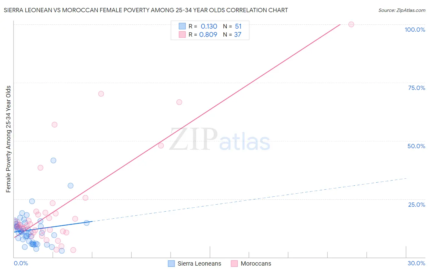 Sierra Leonean vs Moroccan Female Poverty Among 25-34 Year Olds