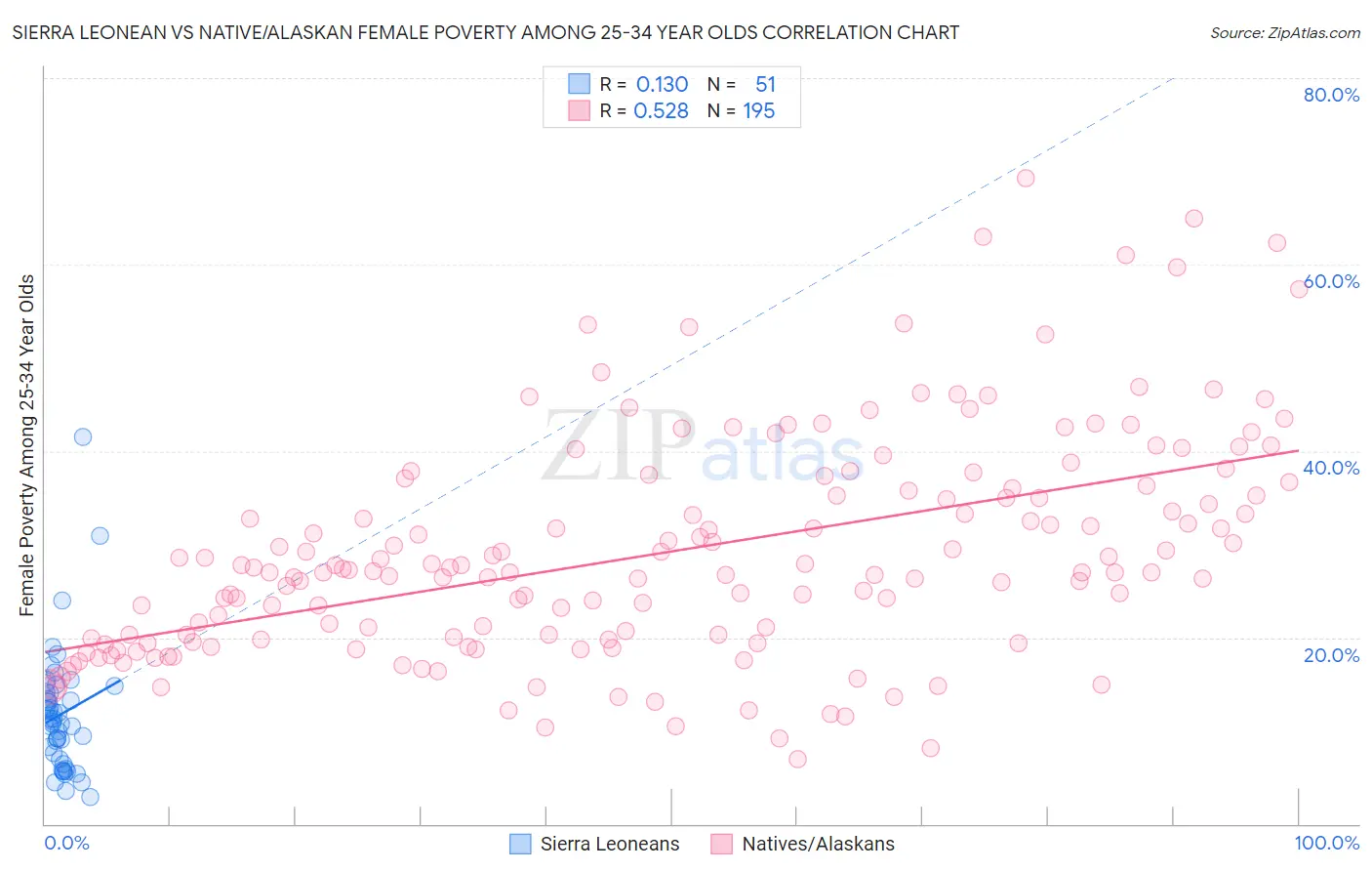Sierra Leonean vs Native/Alaskan Female Poverty Among 25-34 Year Olds