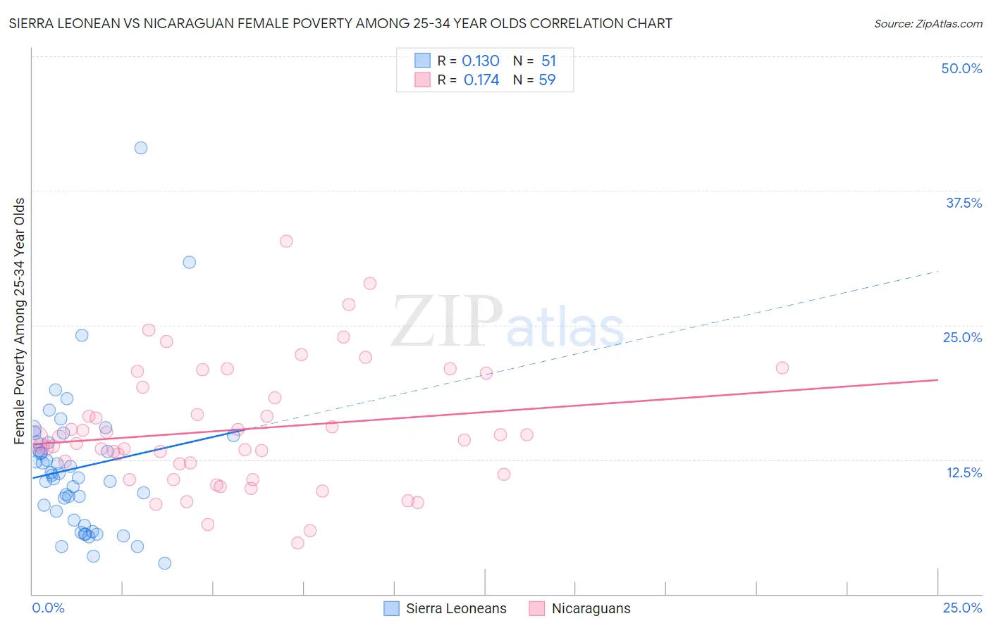 Sierra Leonean vs Nicaraguan Female Poverty Among 25-34 Year Olds