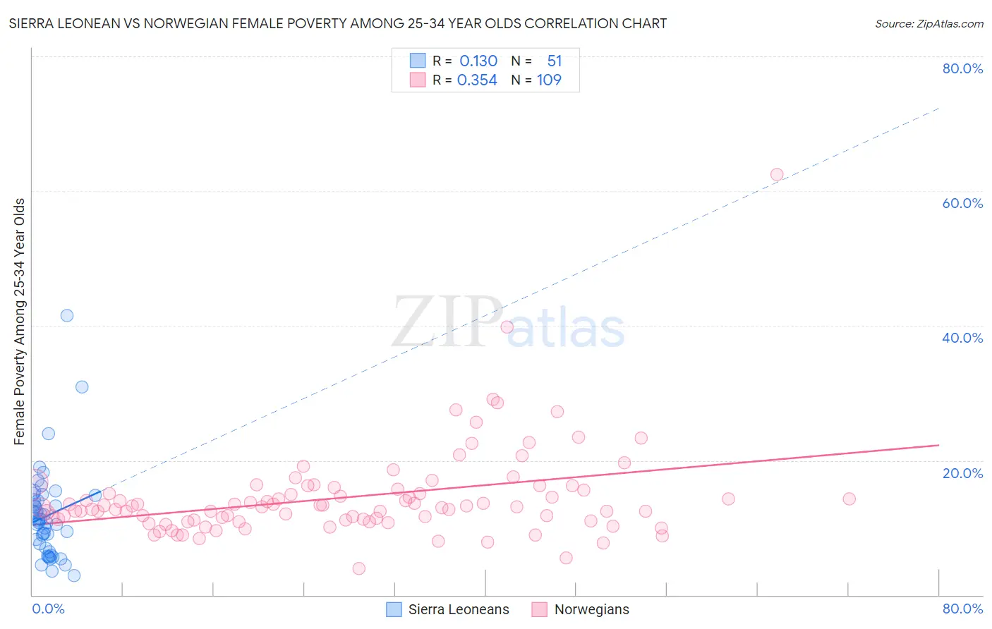 Sierra Leonean vs Norwegian Female Poverty Among 25-34 Year Olds