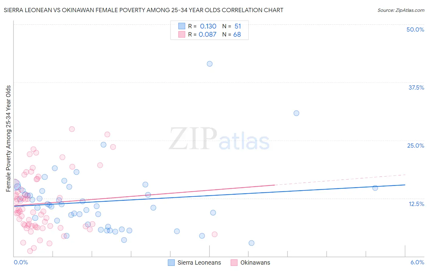 Sierra Leonean vs Okinawan Female Poverty Among 25-34 Year Olds