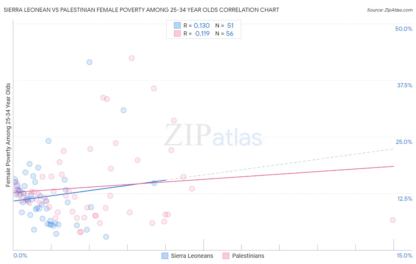 Sierra Leonean vs Palestinian Female Poverty Among 25-34 Year Olds