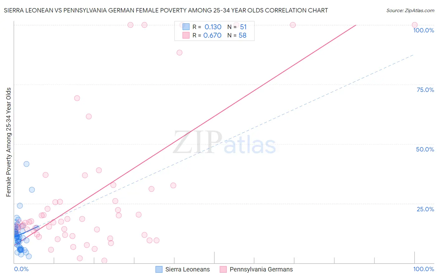 Sierra Leonean vs Pennsylvania German Female Poverty Among 25-34 Year Olds