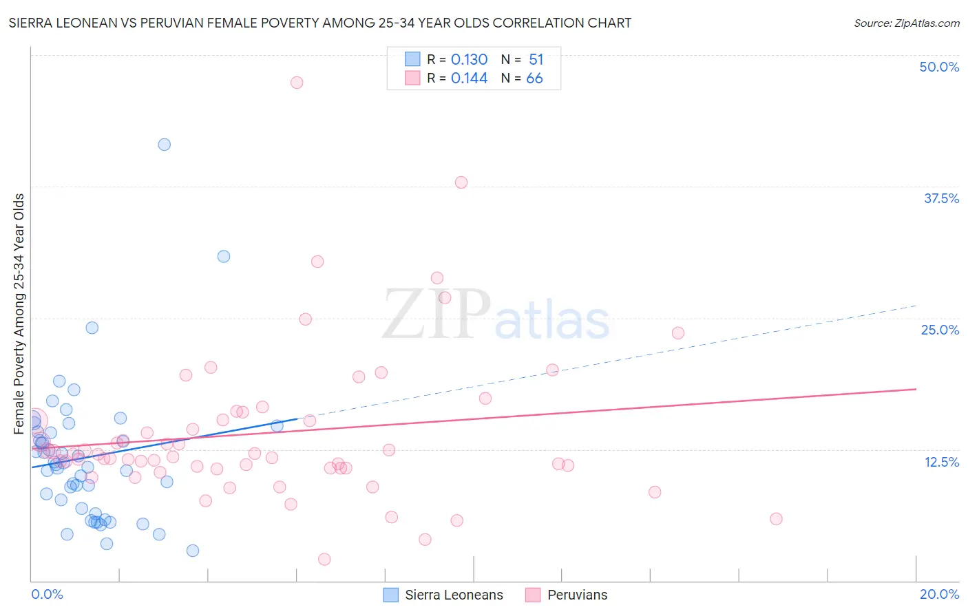 Sierra Leonean vs Peruvian Female Poverty Among 25-34 Year Olds