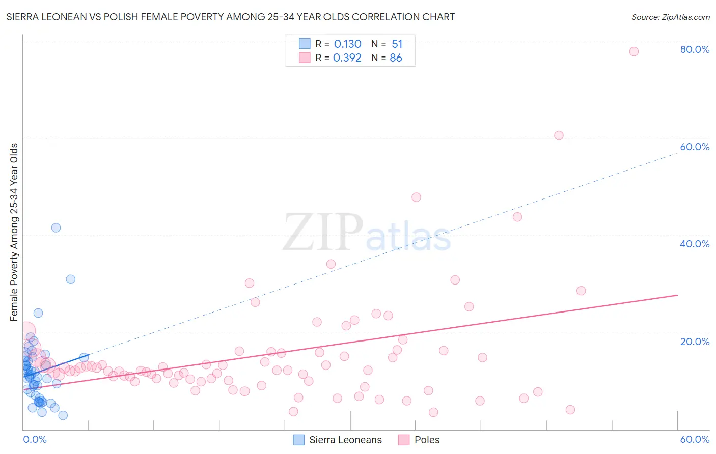 Sierra Leonean vs Polish Female Poverty Among 25-34 Year Olds
