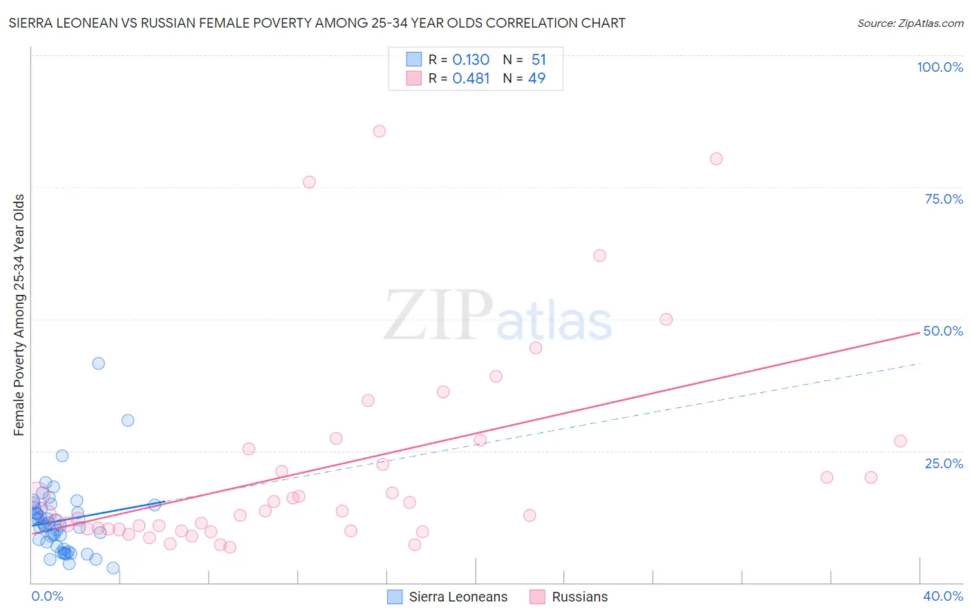 Sierra Leonean vs Russian Female Poverty Among 25-34 Year Olds
