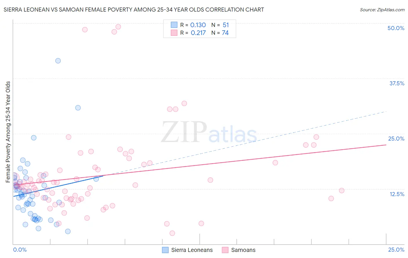 Sierra Leonean vs Samoan Female Poverty Among 25-34 Year Olds