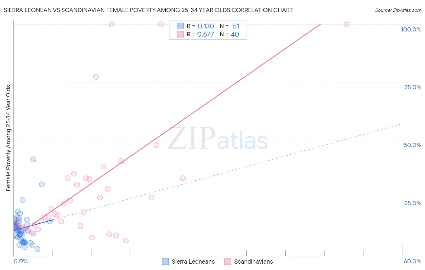 Sierra Leonean vs Scandinavian Female Poverty Among 25-34 Year Olds