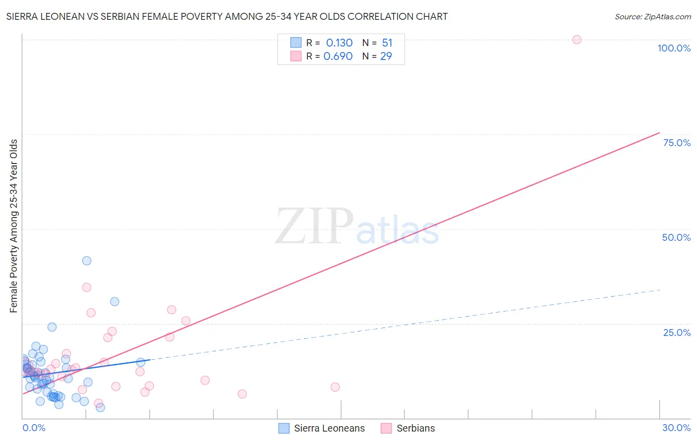 Sierra Leonean vs Serbian Female Poverty Among 25-34 Year Olds