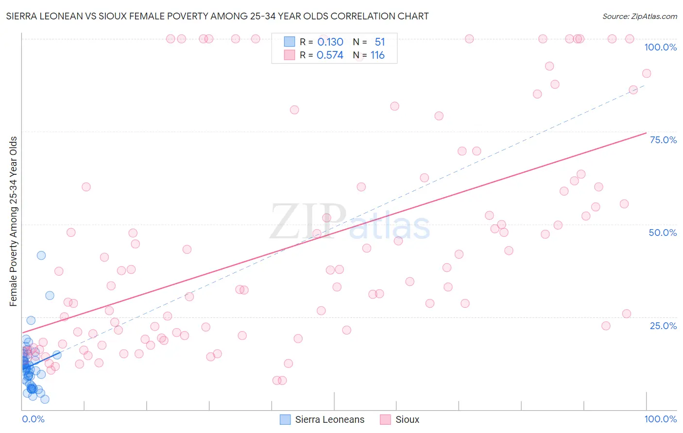 Sierra Leonean vs Sioux Female Poverty Among 25-34 Year Olds