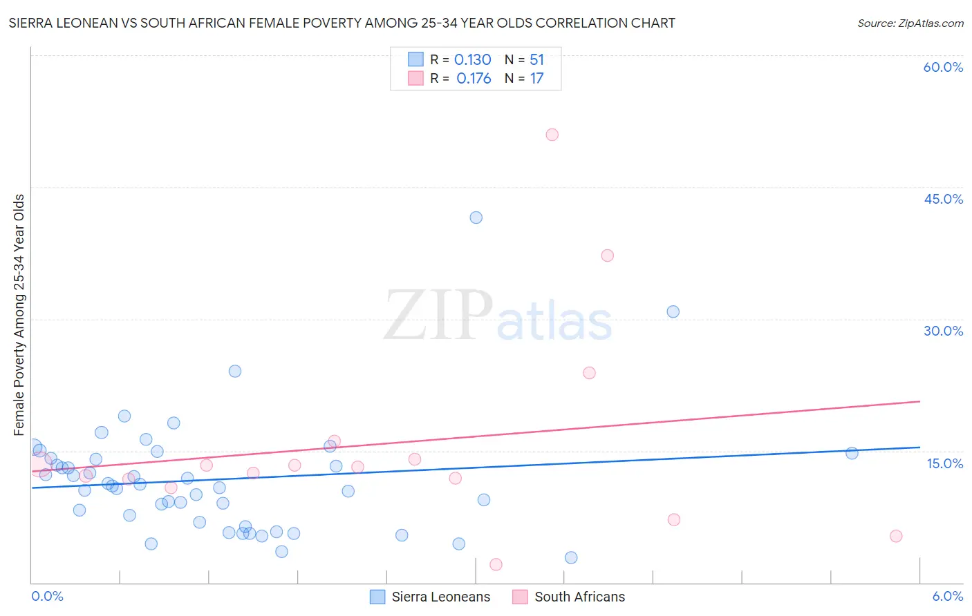 Sierra Leonean vs South African Female Poverty Among 25-34 Year Olds