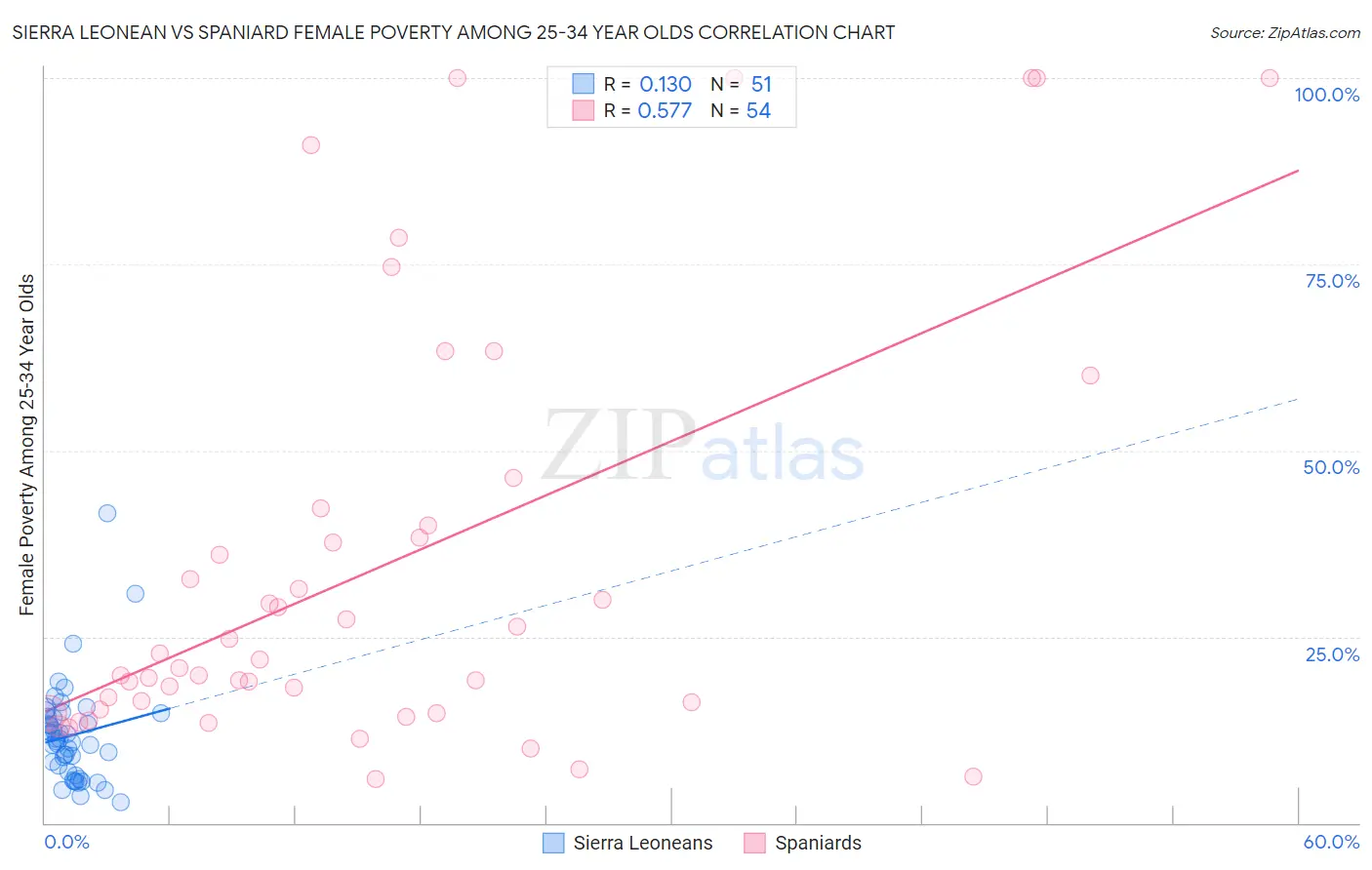 Sierra Leonean vs Spaniard Female Poverty Among 25-34 Year Olds