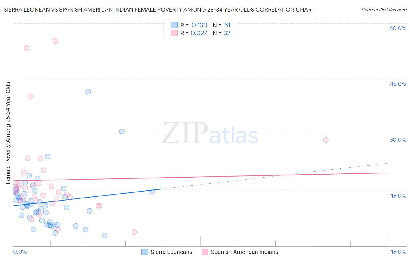Sierra Leonean vs Spanish American Indian Female Poverty Among 25-34 Year Olds