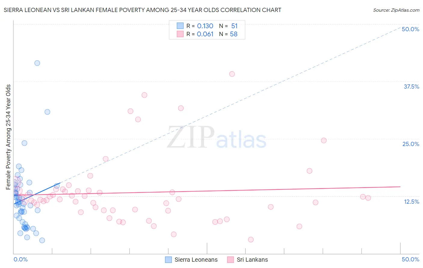 Sierra Leonean vs Sri Lankan Female Poverty Among 25-34 Year Olds