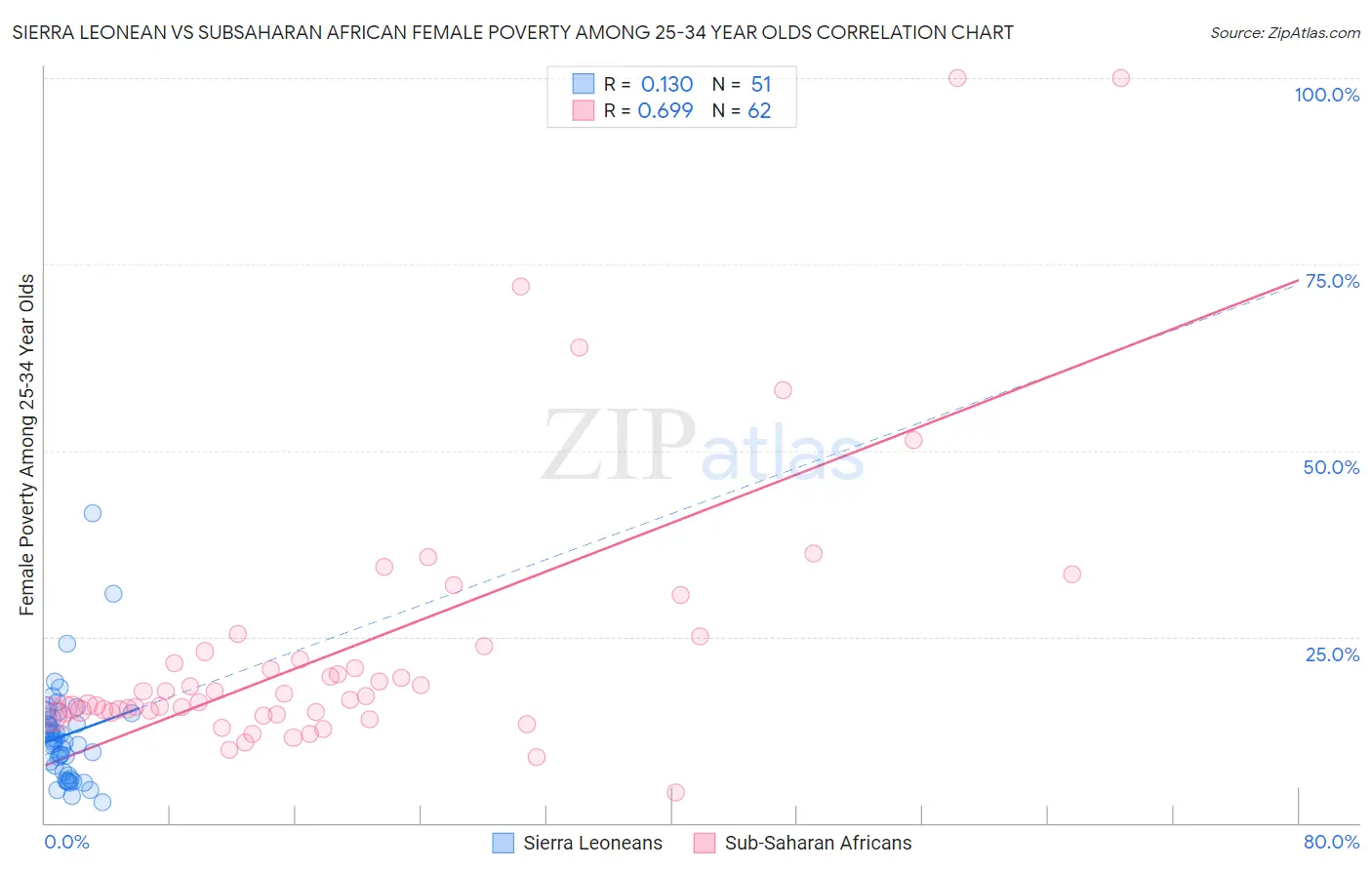 Sierra Leonean vs Subsaharan African Female Poverty Among 25-34 Year Olds