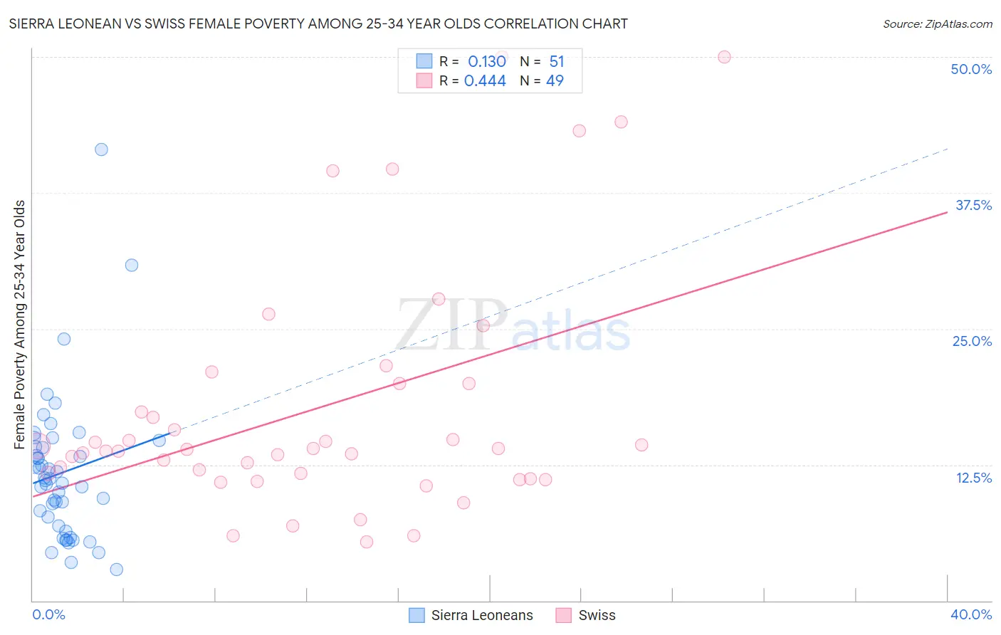 Sierra Leonean vs Swiss Female Poverty Among 25-34 Year Olds