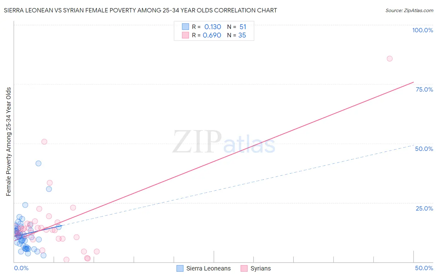 Sierra Leonean vs Syrian Female Poverty Among 25-34 Year Olds