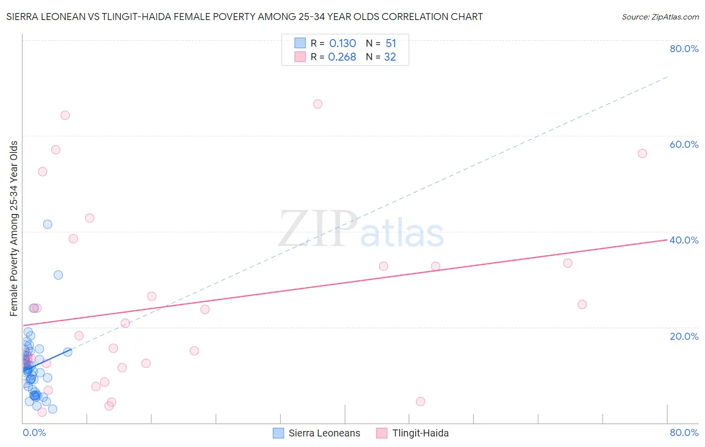 Sierra Leonean vs Tlingit-Haida Female Poverty Among 25-34 Year Olds