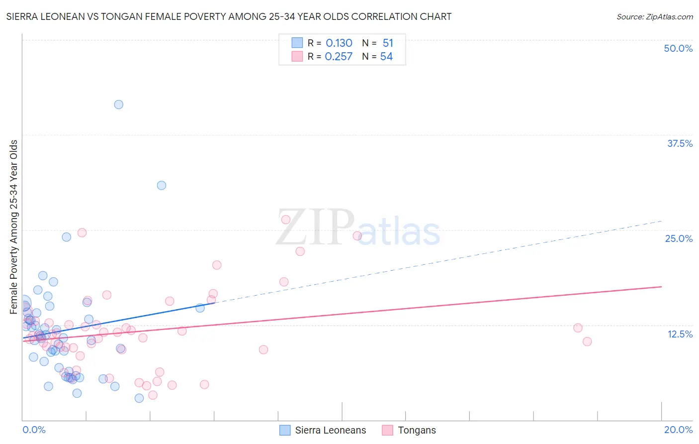 Sierra Leonean vs Tongan Female Poverty Among 25-34 Year Olds