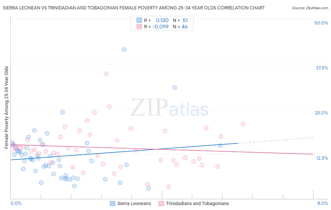 Sierra Leonean vs Trinidadian and Tobagonian Female Poverty Among 25-34 Year Olds