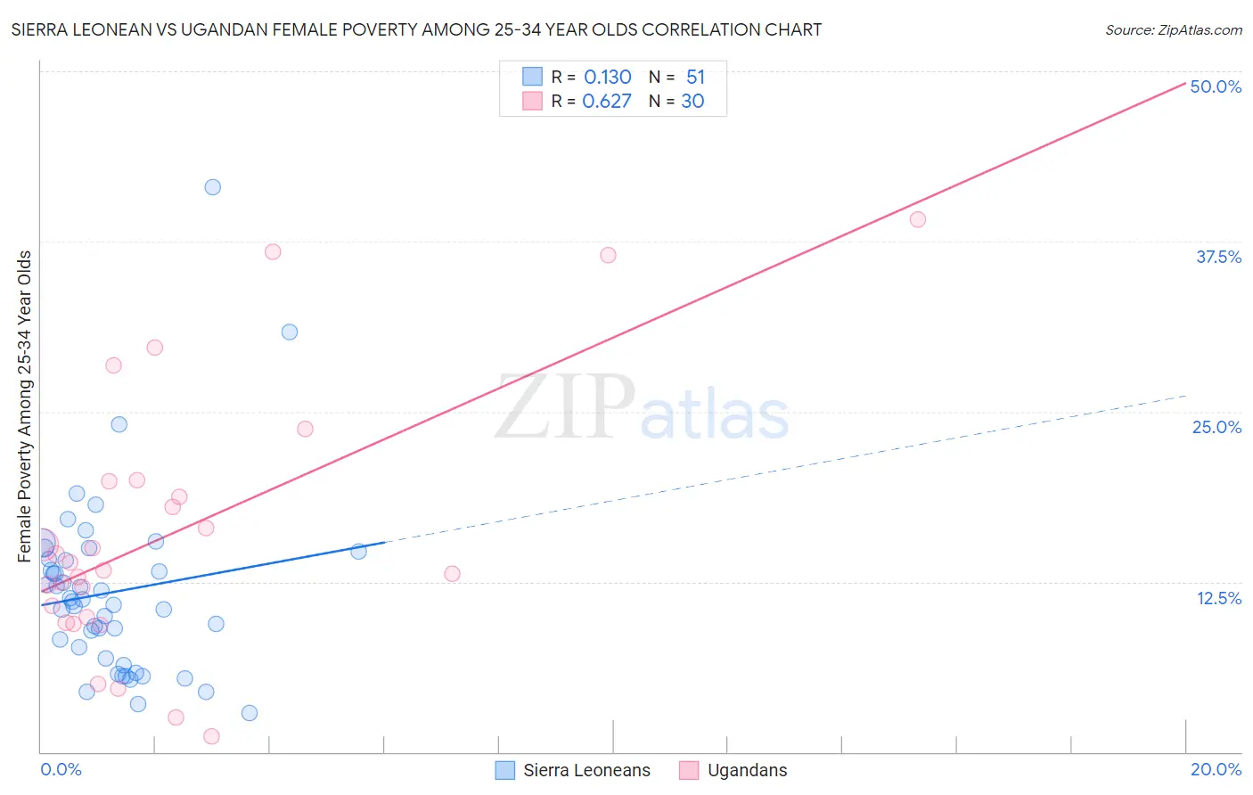 Sierra Leonean vs Ugandan Female Poverty Among 25-34 Year Olds