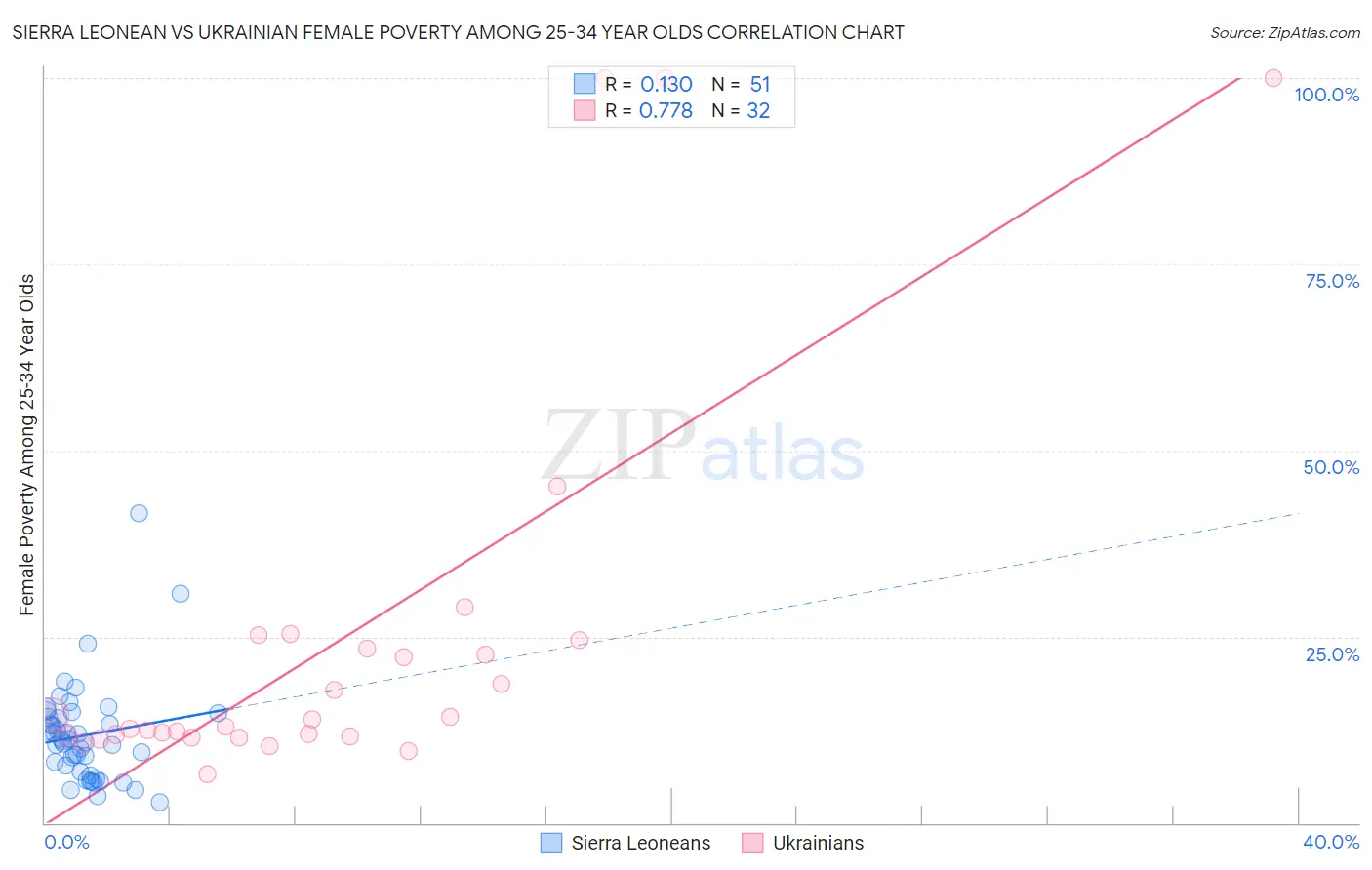 Sierra Leonean vs Ukrainian Female Poverty Among 25-34 Year Olds