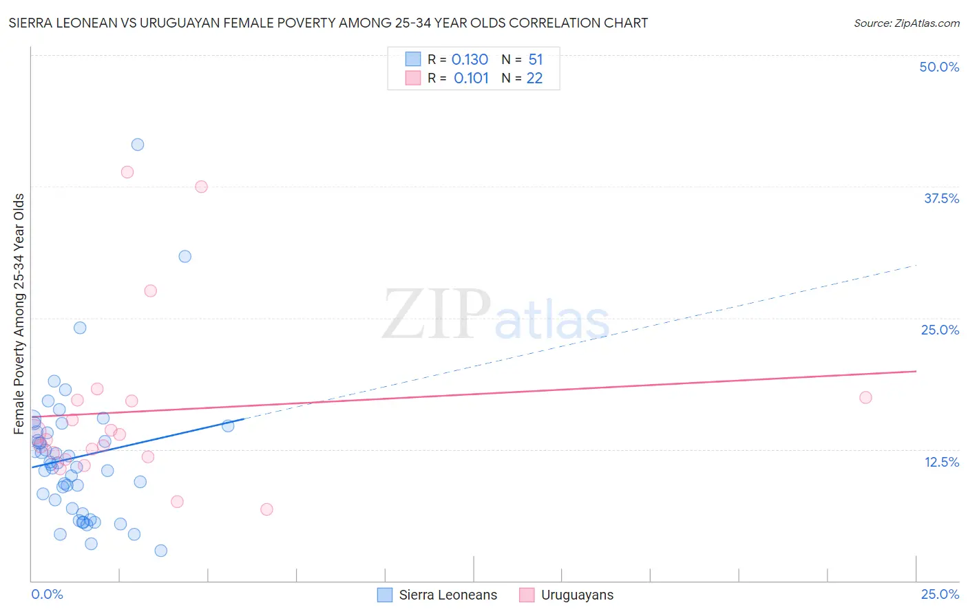 Sierra Leonean vs Uruguayan Female Poverty Among 25-34 Year Olds