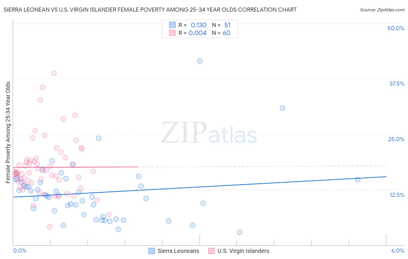 Sierra Leonean vs U.S. Virgin Islander Female Poverty Among 25-34 Year Olds