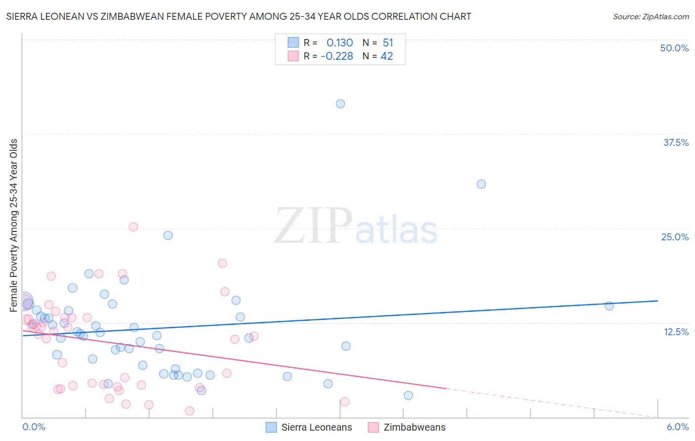 Sierra Leonean vs Zimbabwean Female Poverty Among 25-34 Year Olds