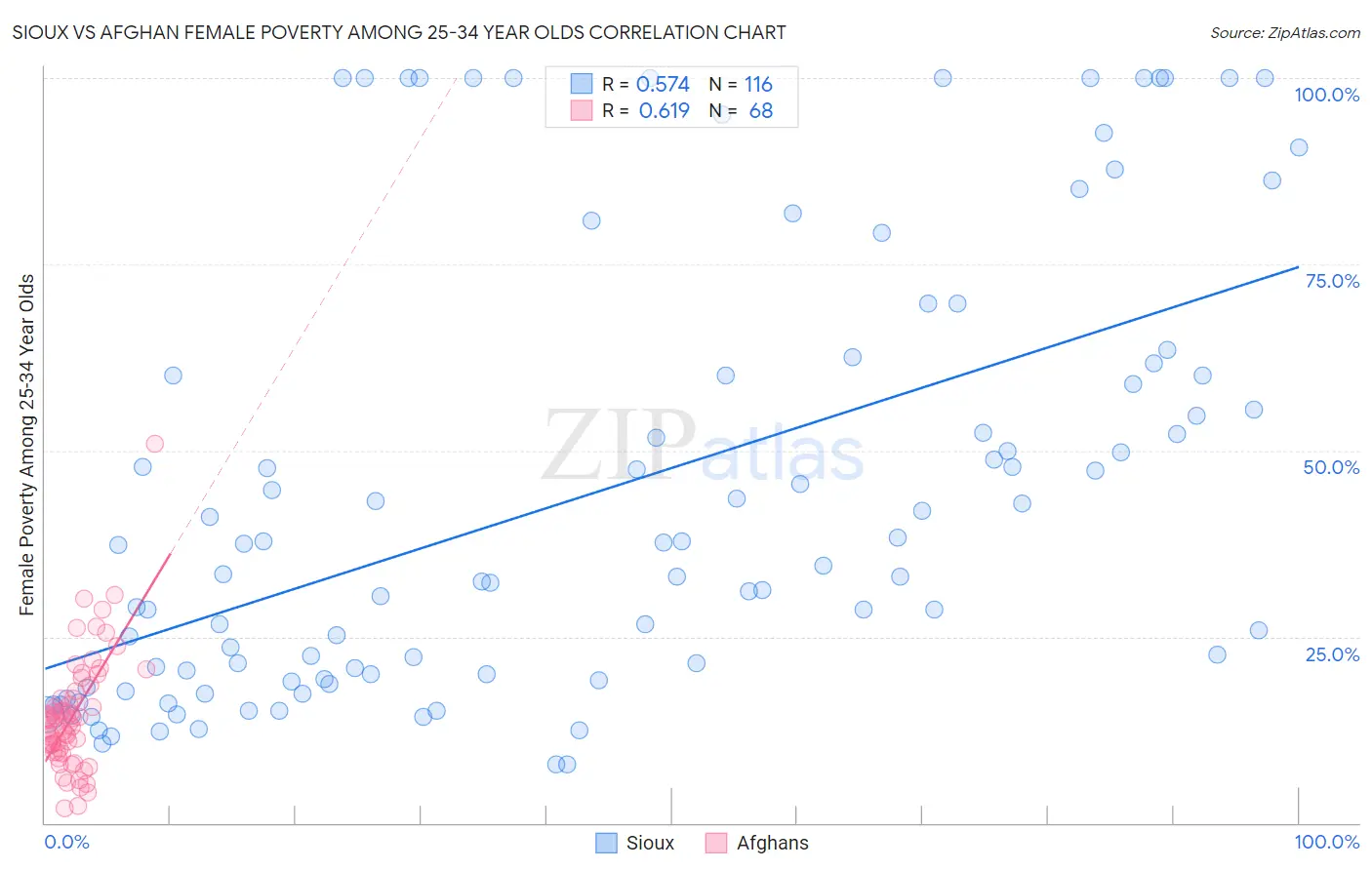 Sioux vs Afghan Female Poverty Among 25-34 Year Olds