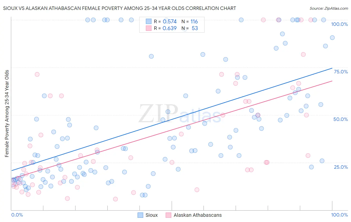 Sioux vs Alaskan Athabascan Female Poverty Among 25-34 Year Olds