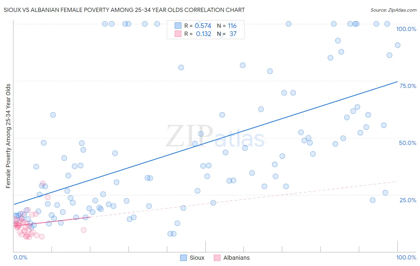 Sioux vs Albanian Female Poverty Among 25-34 Year Olds