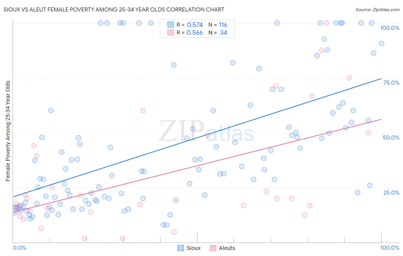 Sioux vs Aleut Female Poverty Among 25-34 Year Olds