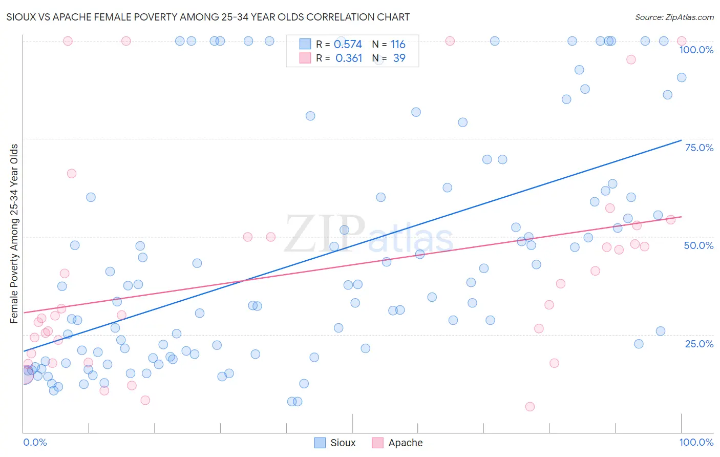 Sioux vs Apache Female Poverty Among 25-34 Year Olds