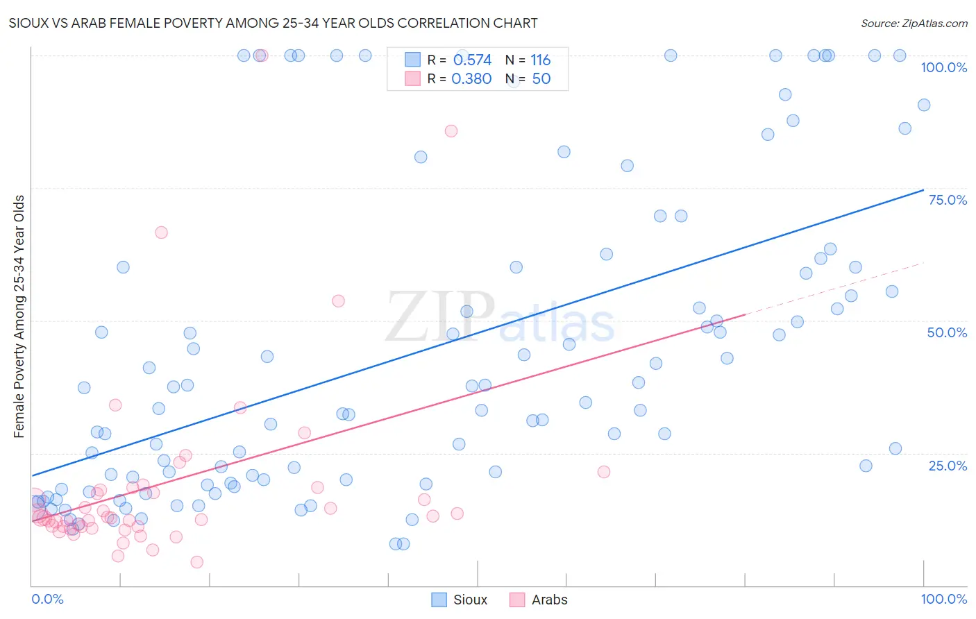 Sioux vs Arab Female Poverty Among 25-34 Year Olds