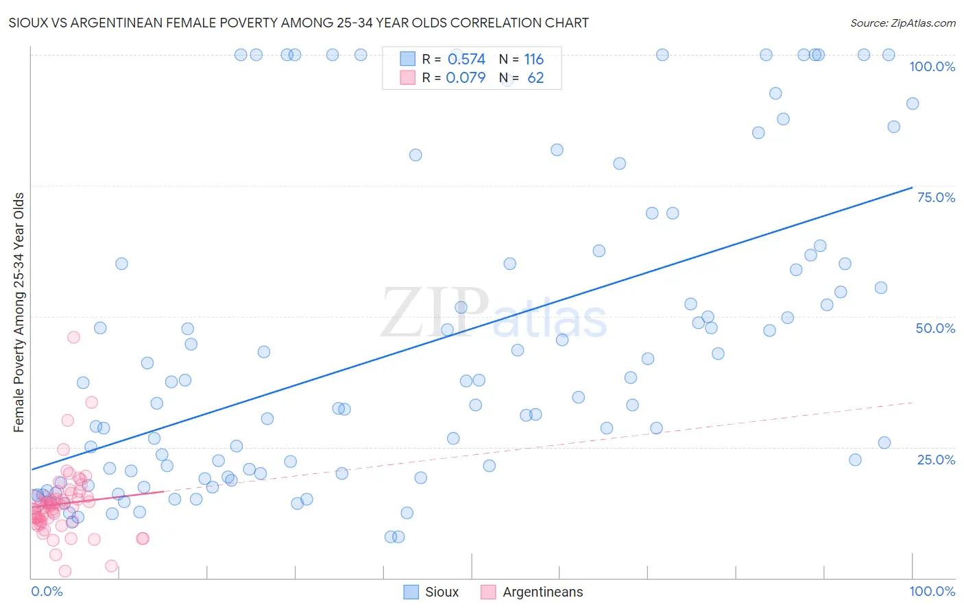 Sioux vs Argentinean Female Poverty Among 25-34 Year Olds